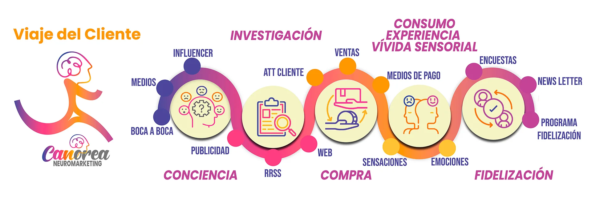 diagrama viaje del cliente